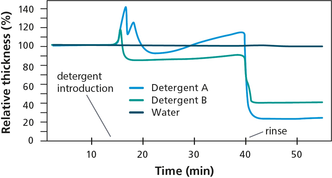 How to reveal the soil removal efficiency already during the cleaning test
